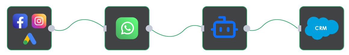 Fluxo de integração